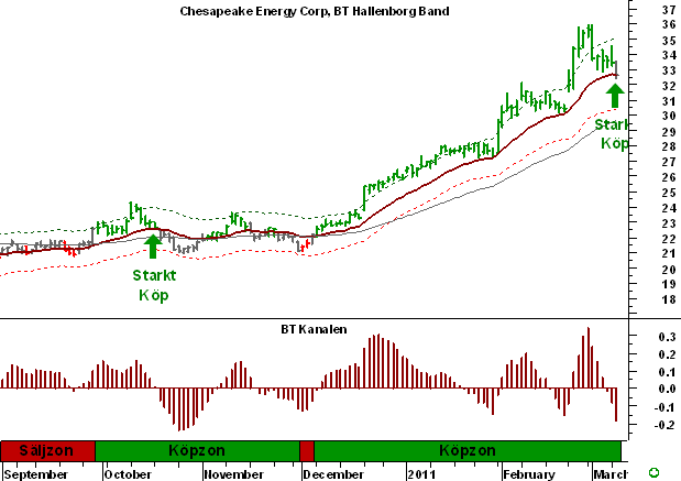 http://borstjanaren.se/images/article_images/img5/chesapeake.energy.technicals.png