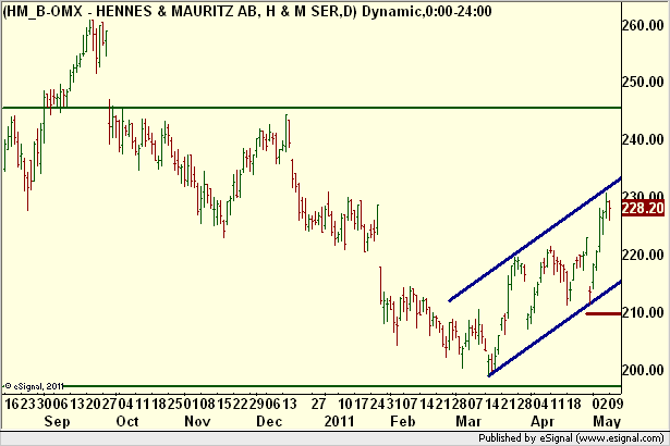 http://borstjanaren.se/images/article_images/img5/hennes.och.mauritz.teknisk.aktieanalys3.png