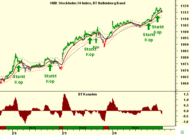 http://borstjanaren.se/images/article_images/img5/omx.daytrejding.fem.minutersgraf.png