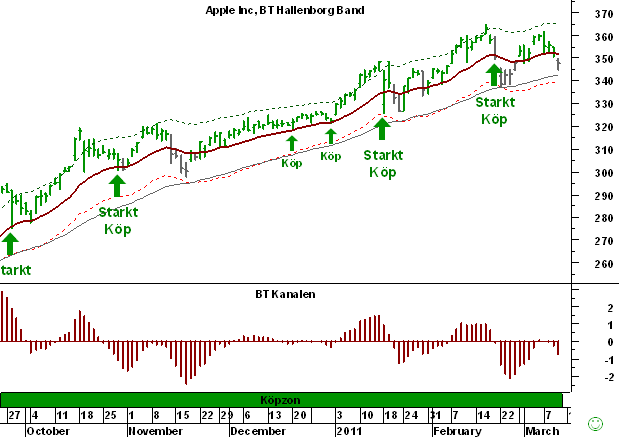 http://borstjanaren.se/images/article_images/img5/teknisk.analys.apple.png