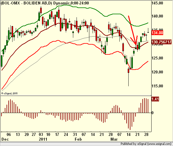 http://borstjanaren.se/images/article_images/img5/teknisk.analys.boliden.fallandetrend.png