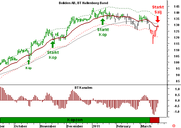 http://borstjanaren.se/images/article_images/img5/teknisk.analys.boliden.graf.taa.png