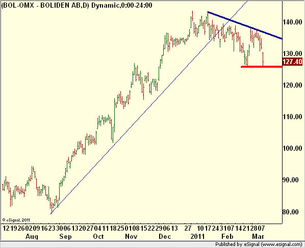 http://borstjanaren.se/images/article_images/img5/teknisk.analys.boliden.trend.png