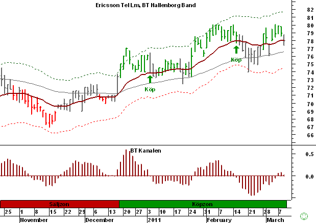 http://borstjanaren.se/images/article_images/img5/teknisk.analys.ericsson.b.png