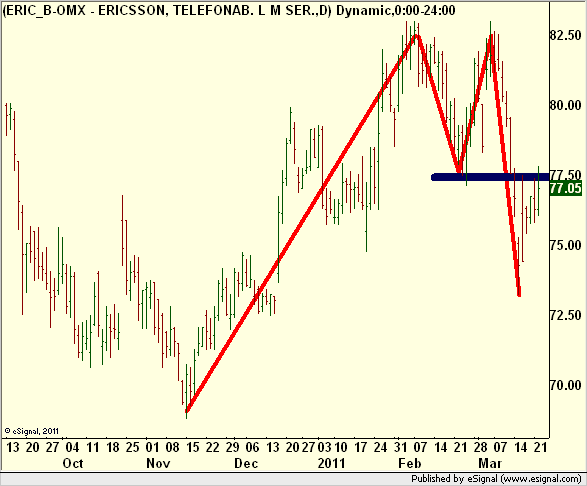 http://borstjanaren.se/images/article_images/img5/teknisk.analys.trendskifte.ericsson.png