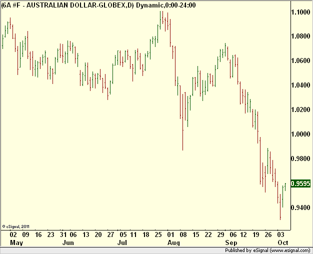 http://borstjanaren.se/images/article_images/img5/tekniskanalys.prisgraf.australien.dollar2.png