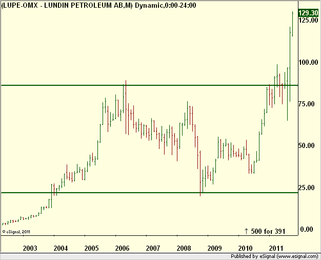 http://borstjanaren.se/images/article_images/img5/tekniskanalys.prisgraf.lundinpetroleum.png