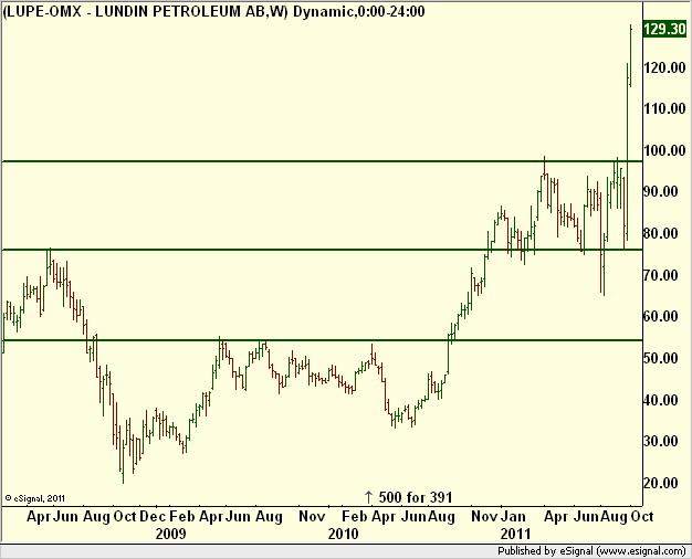 http://borstjanaren.se/images/article_images/img5/tekniskanalys.prisgraf.lundinpetroleum1.png