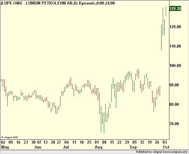 http://borstjanaren.se/images/article_images/img5/tekniskanalys.prisgraf.lundinpetroleum2.png