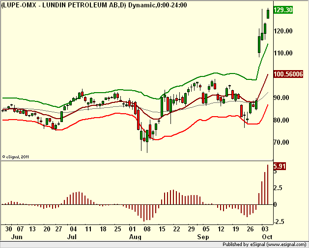 http://borstjanaren.se/images/article_images/img5/tekniskanalys.prisgraf.lundinpetroleum3.png