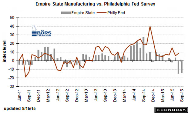 http://borstjanaren.se/images/article_images/img4/empirestatemanufacturingindex.jpg