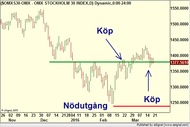 http://borstjanaren.se/images/article_images/img4/teknisk_analys_graf_aktier_ravaror_index_valutor_4.png