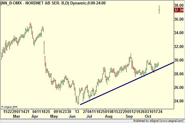 http://borstjanaren.se/images/article_images/img4/teknisk_analys_graf_aktier_ravaror_index_valutor_1836.png