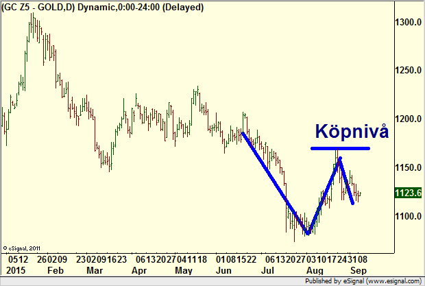http://borstjanaren.se/images/article_images/img4/teknisk_analys_graf_aktier_ravaror_index_valutor_1.png