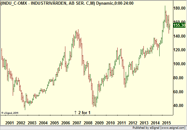 http://borstjanaren.se/images/article_images/img4/teknisk_analys_graf_aktier_ravaror_index_valutor_4.png