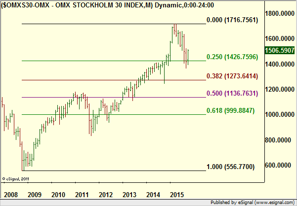 http://borstjanaren.se/images/article_images/img4/teknisk_analys_graf_aktier_ravaror_index_valutor_4.png