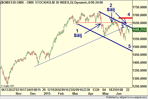 http://borstjanaren.se/images/article_images/img4/teknisk_analys_graf_aktier_ravaror_index_valutor_1.png