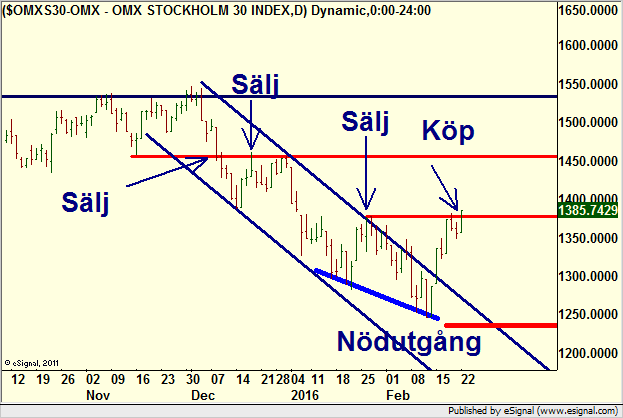 http://borstjanaren.se/images/article_images/img4/teknisk_analys_graf_aktier_ravaror_index_valutor_1.png