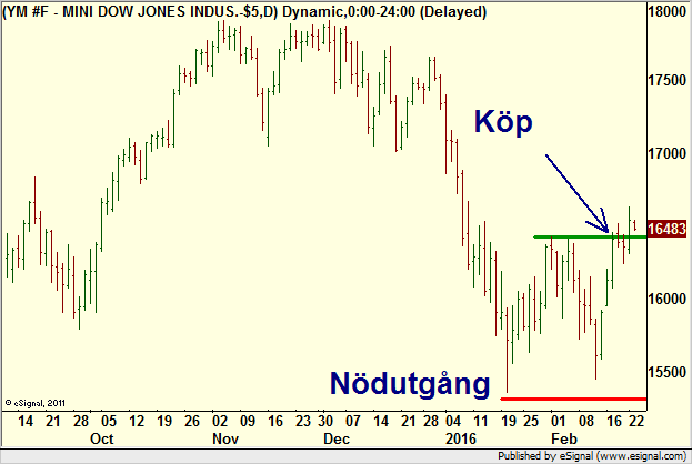 http://borstjanaren.se/images/article_images/img4/teknisk_analys_graf_aktier_ravaror_index_valutor_995.png