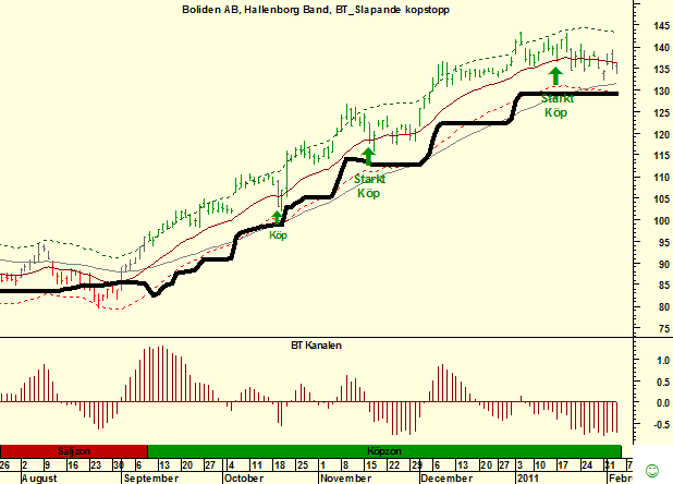 http://borstjanaren.se/images/article_images/img5/boliden.tekniskaktieanalys.stopp.png