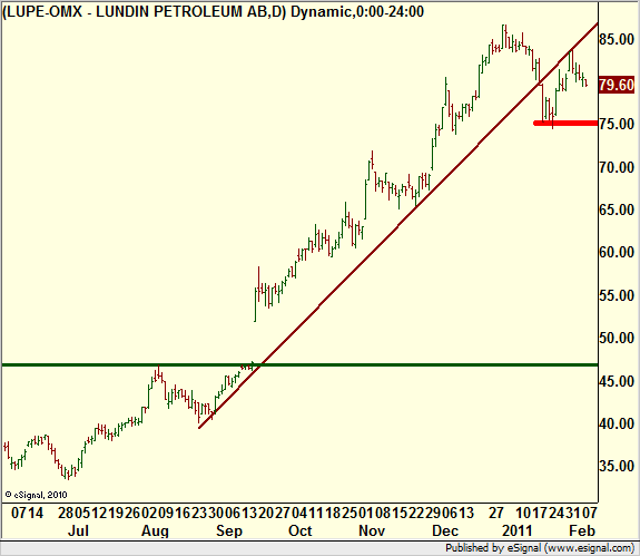 http://borstjanaren.se/images/article_images/img5/lundin.petroleum.teknisk.analys.png