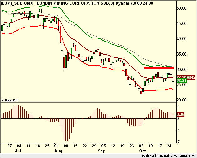 http://borstjanaren.se/images/article_images/img5/tekniskanalys_lundin.mining.png