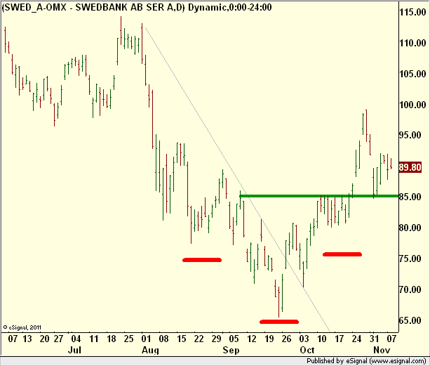 borstjanaren.se/images/article_images/img5/tekniskanalys_prisgraf_08_swedbank.png