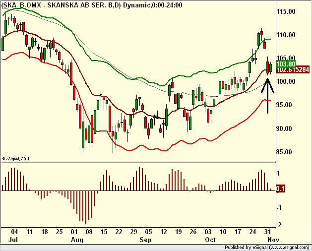 http://borstjanaren.se/images/article_images/img5/tekniskanalys_prisgraf_skanska.png