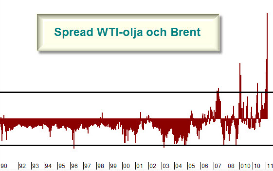 http://borstjanaren.se/images/article_images/img5/wtiolja.brent.spread.jpg